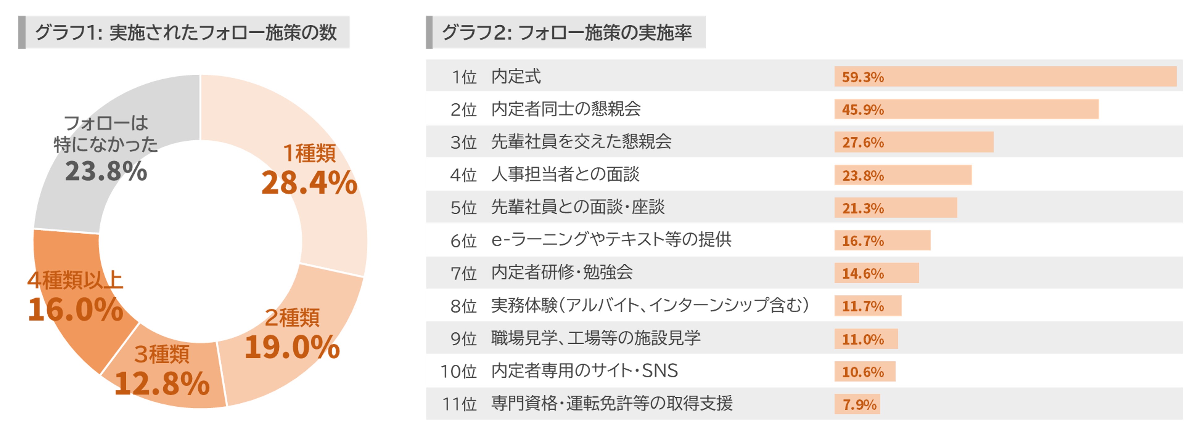内定者の満足度が高いフォロー施策とは？ ｜ 内定者フォローに対するZ