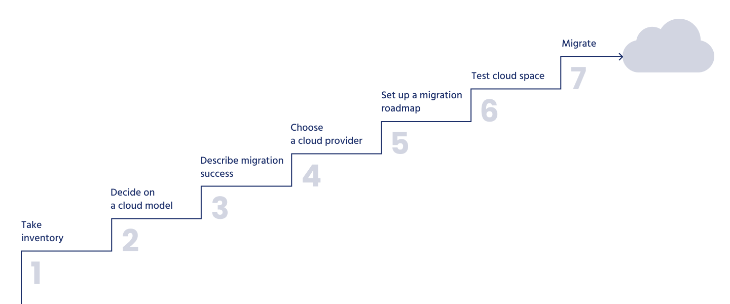 Seven steps to migrate to the cloud