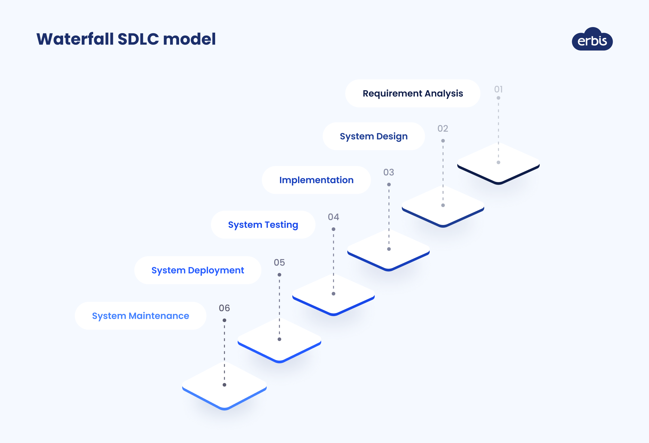 How to Choose the Right SDLC Model For Your Project