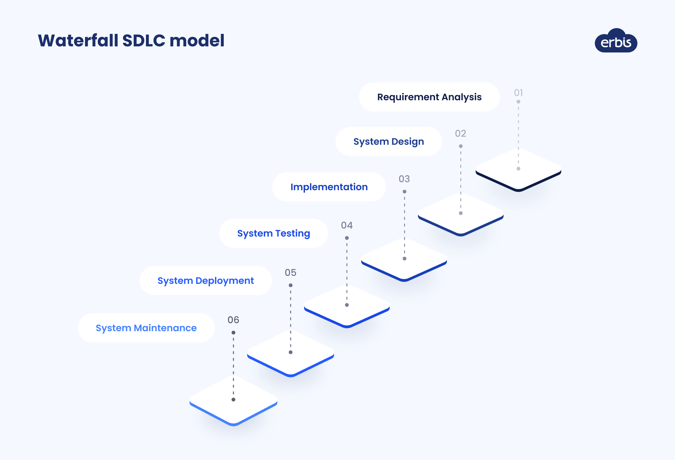 Waterfall SDLC model
