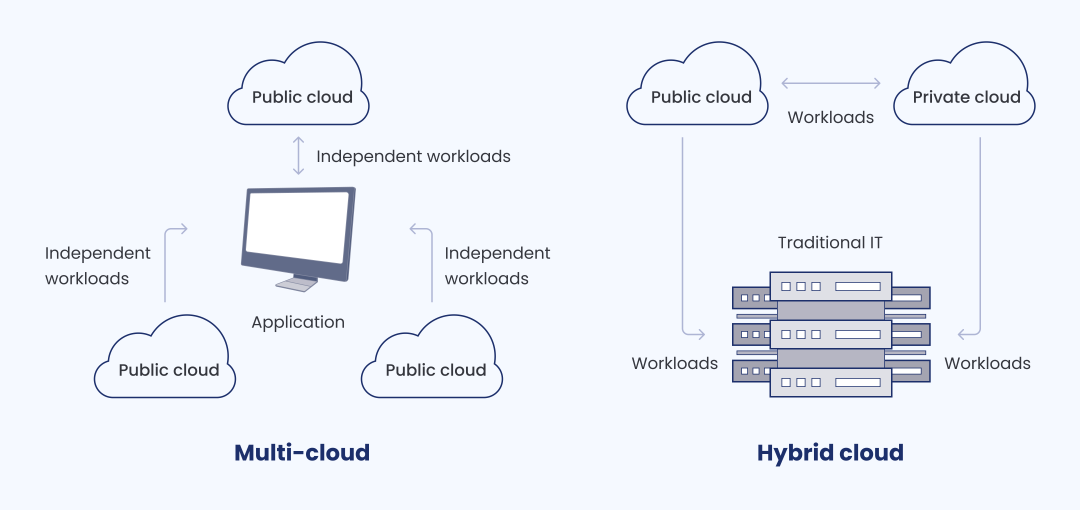 Multi-cloud vs hybrid cloud
