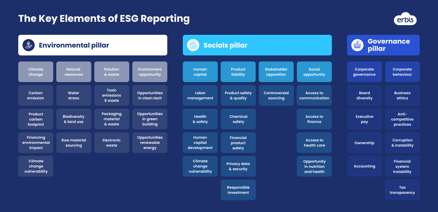 How To Improve Your ESG Reporting? - Erbis Blog