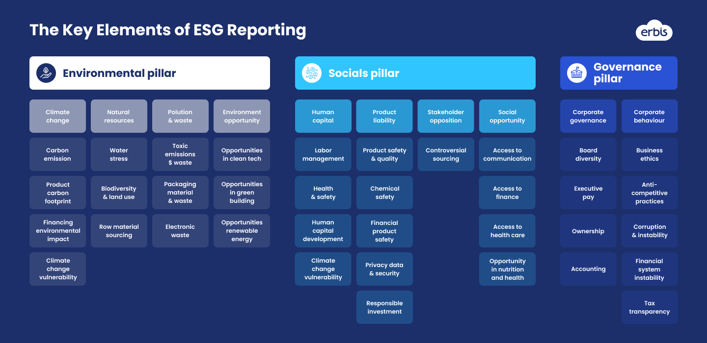 ESG data to be reported