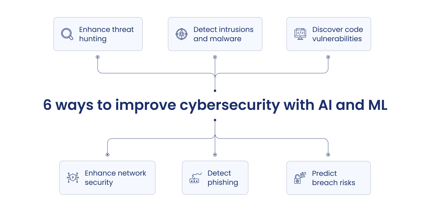 Cybersecurity with AI and ML