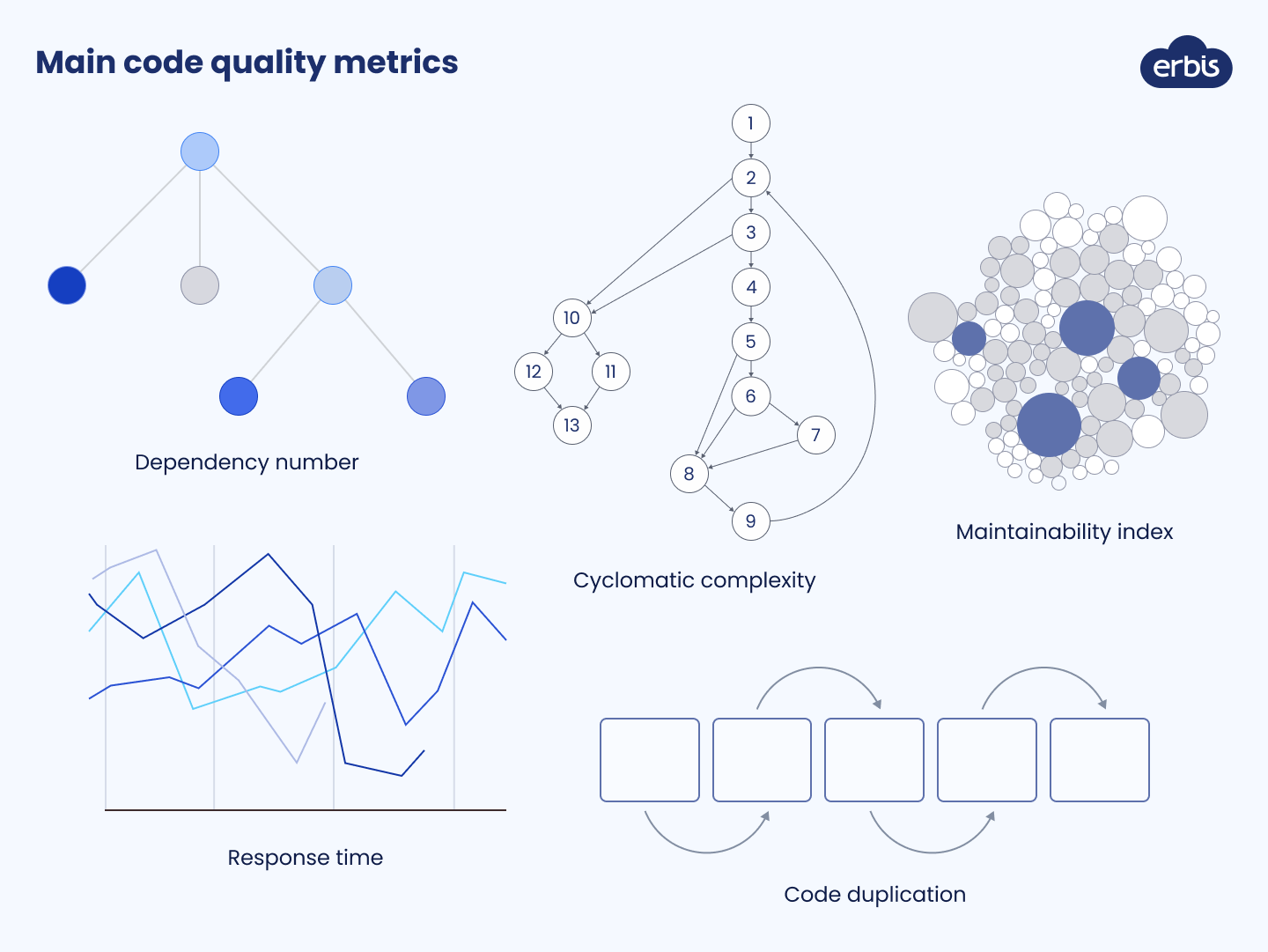 Metrics to measure code quality