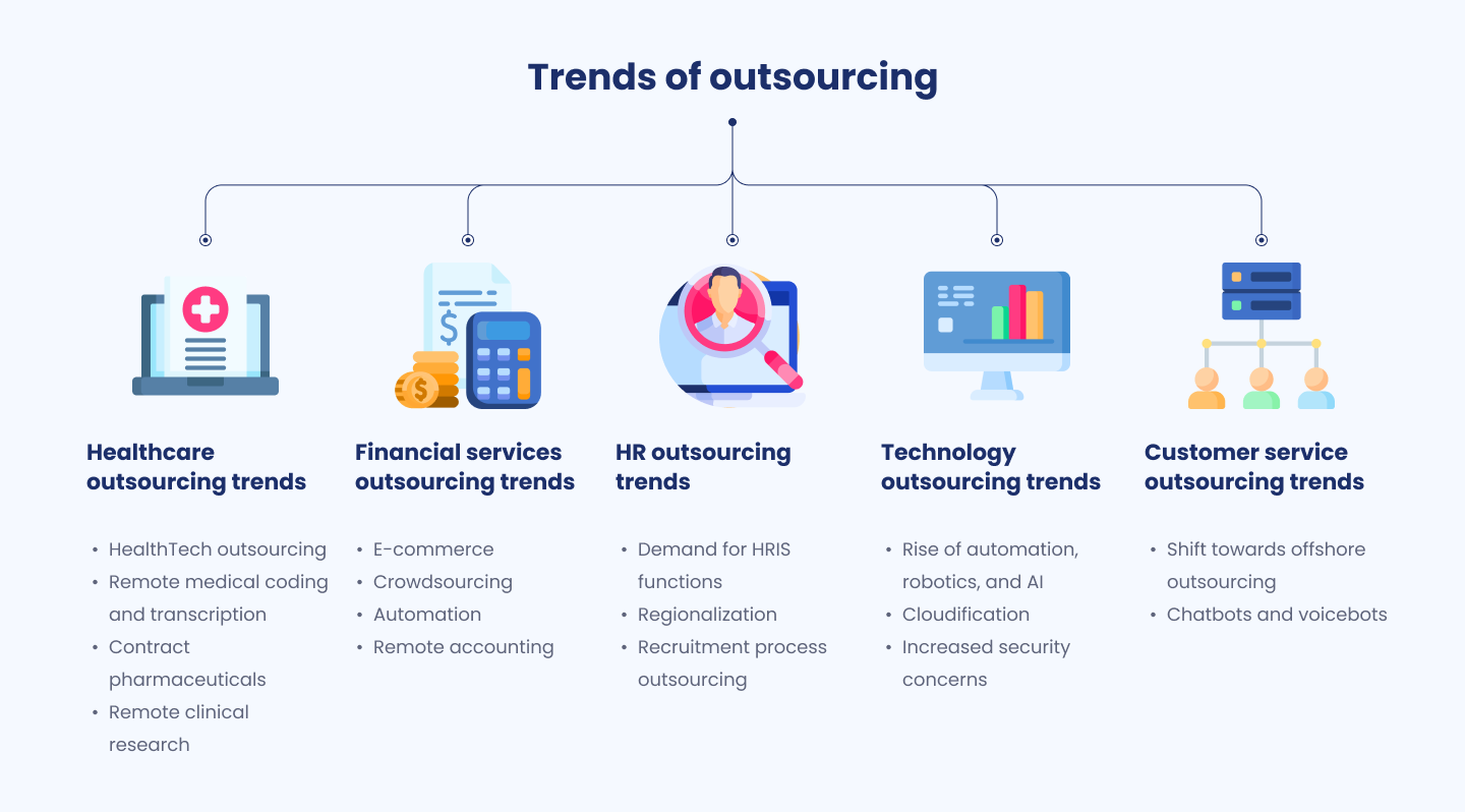 Outsourcing trends by industry