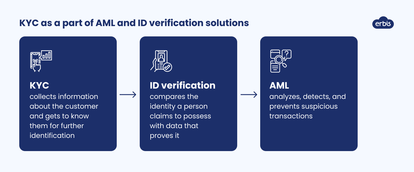 KYC vs. ID verification vs. AML