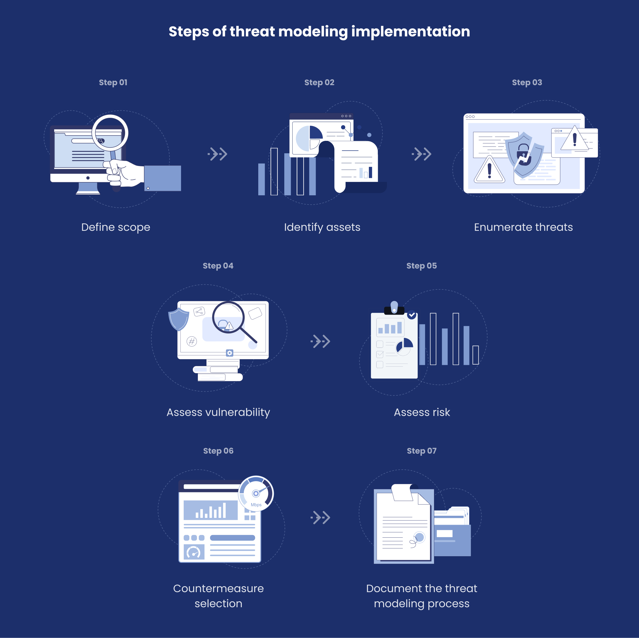 Threat modeling process