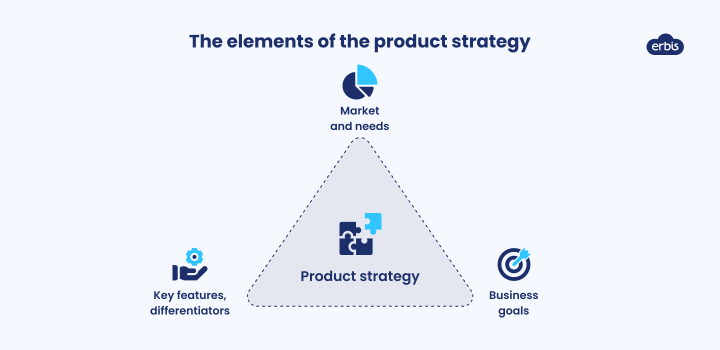 Three elements of product strategy
