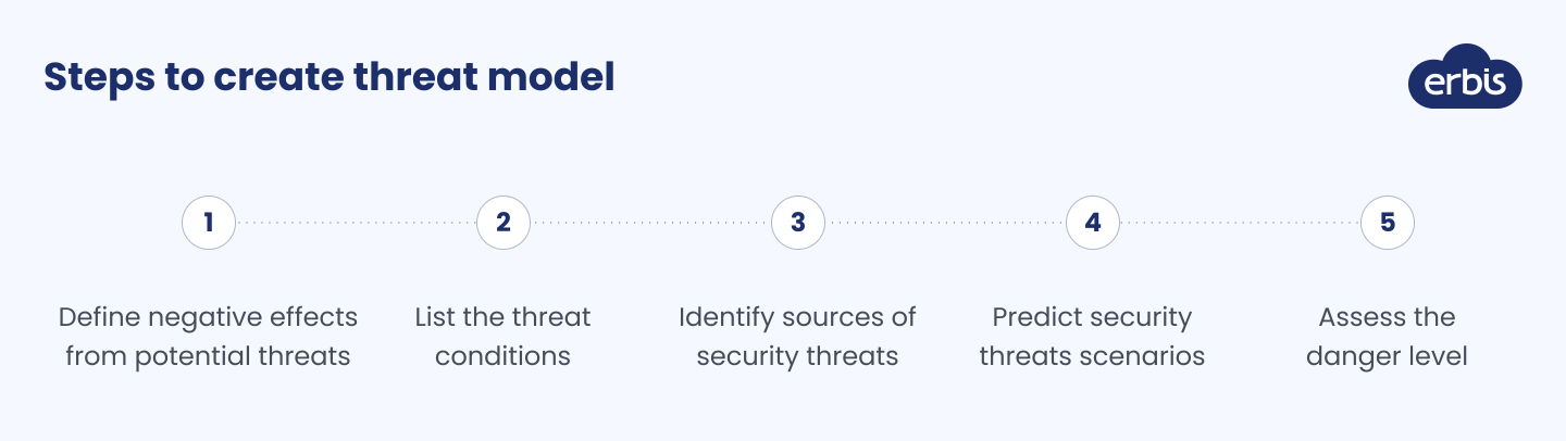 Steps to create a threat model