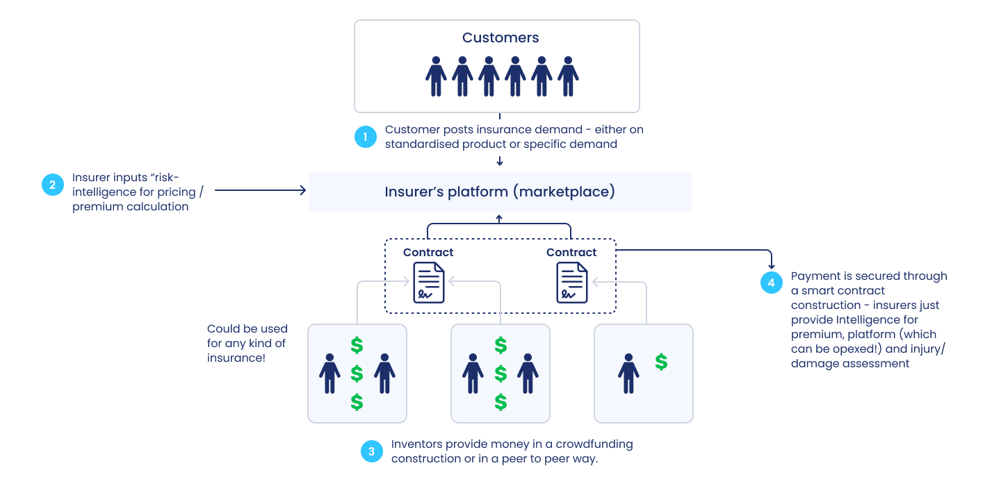 Crowdfunding platform based on blockchain technology