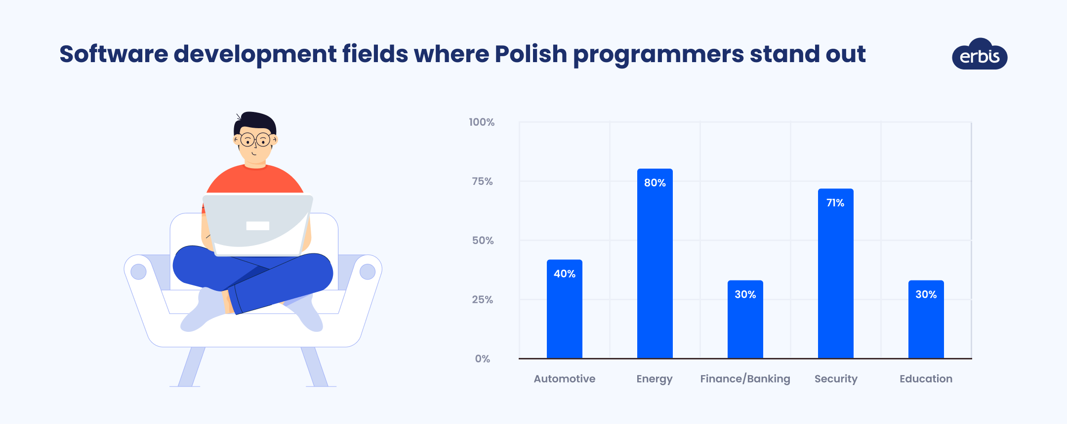 Software development fields where developers from Poland stand out