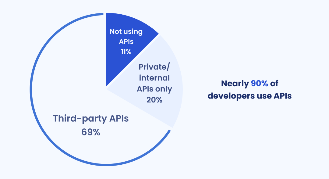 API usage