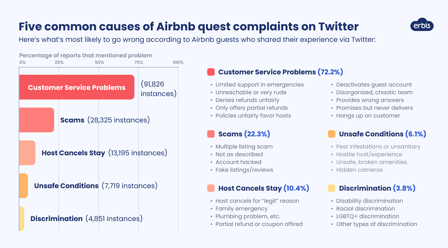 Most common complaints about Airbnb