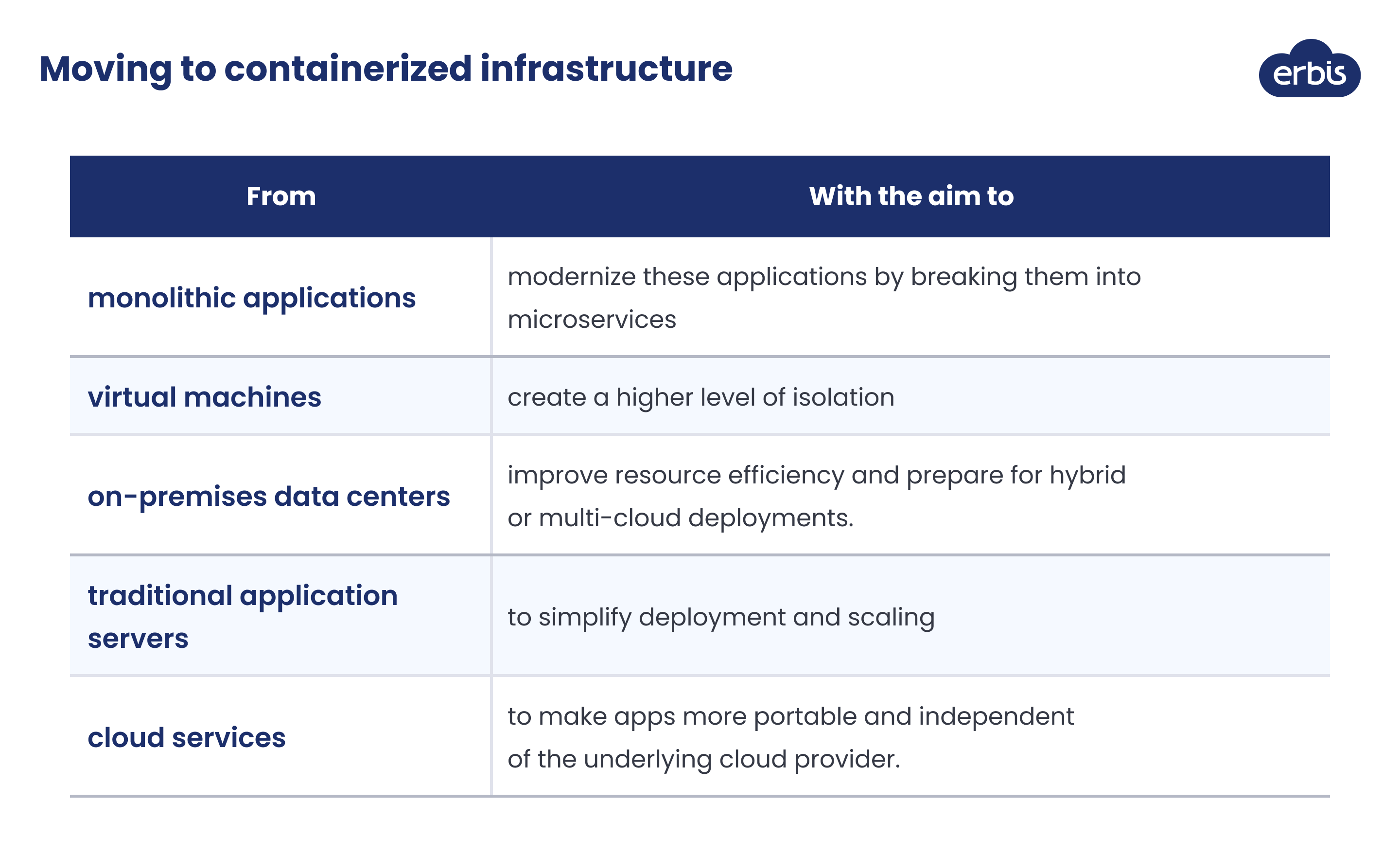 Moving to containerized infrastructure