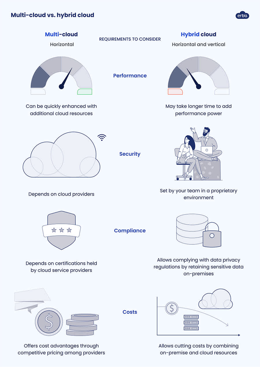 Considering multi-cloud vs. hybrid cloud approaches