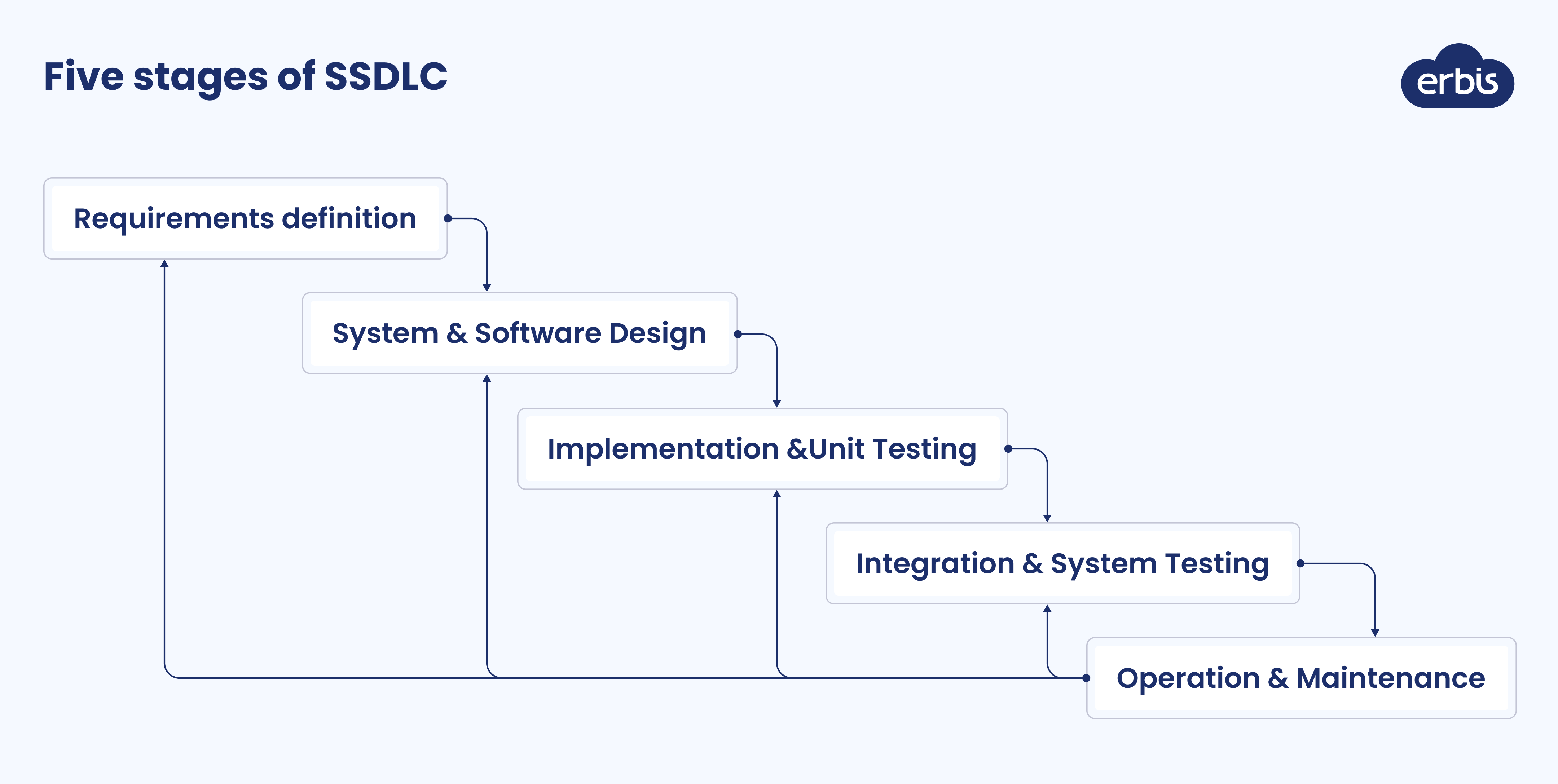 How to Attract More Investments With the SSDLC Approach