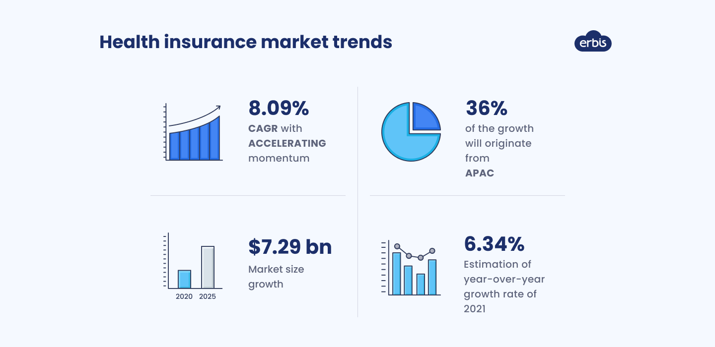 Health insurance market trends