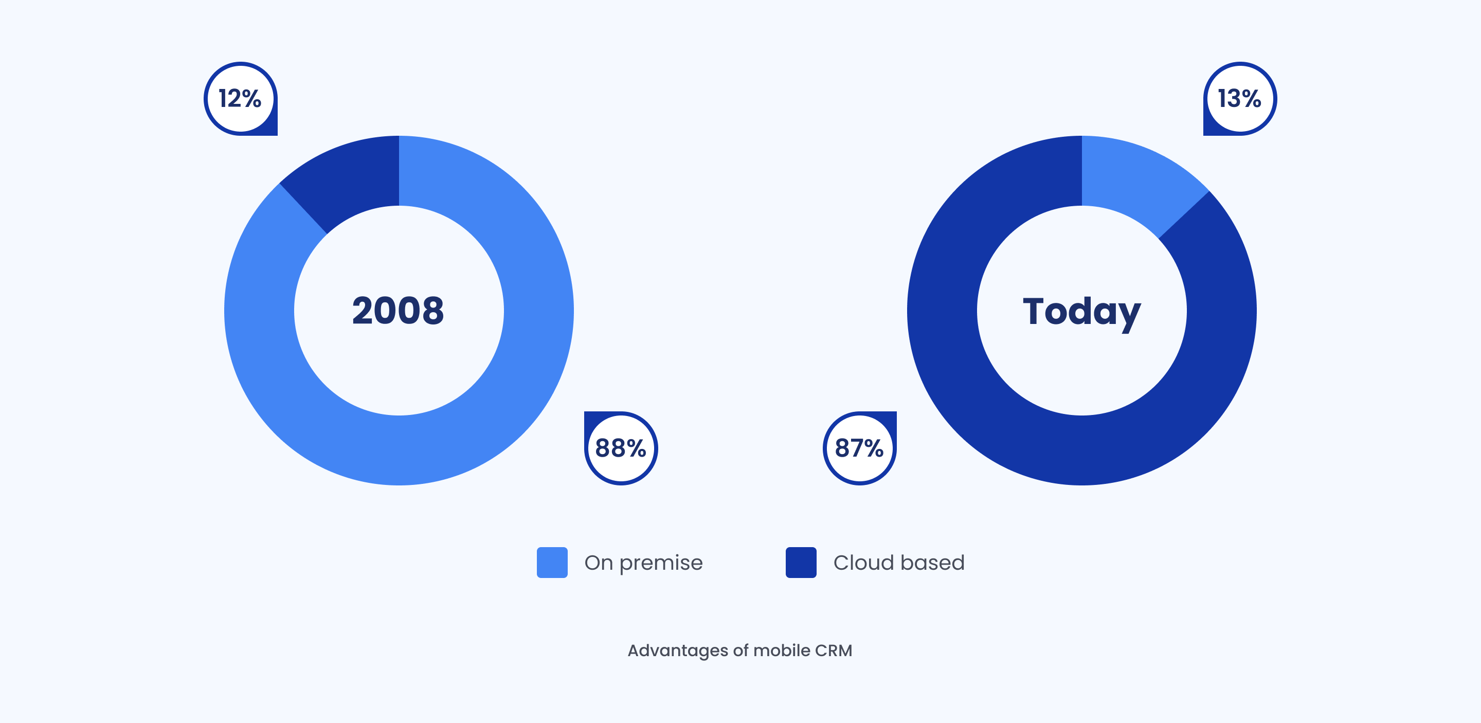 The rise of cloud-based CRM