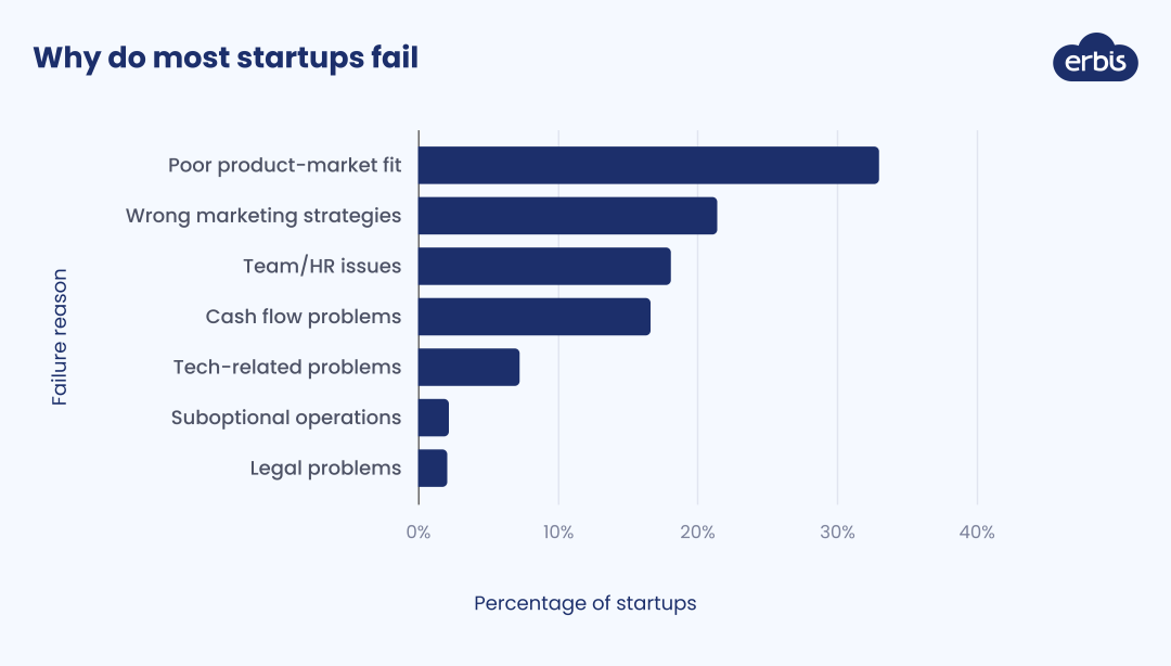 Reasons for startup failures