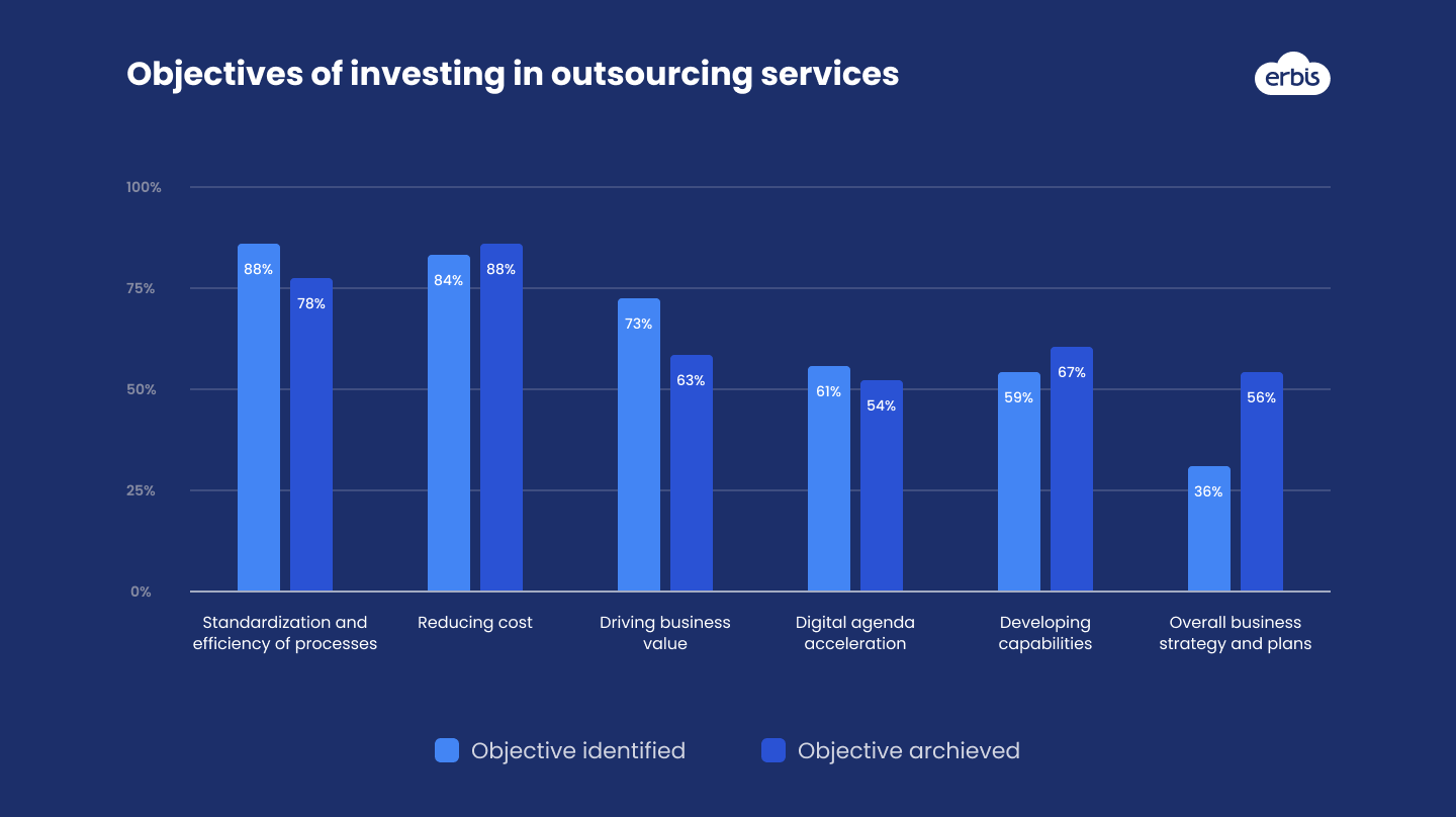 Why invest in outsourcing