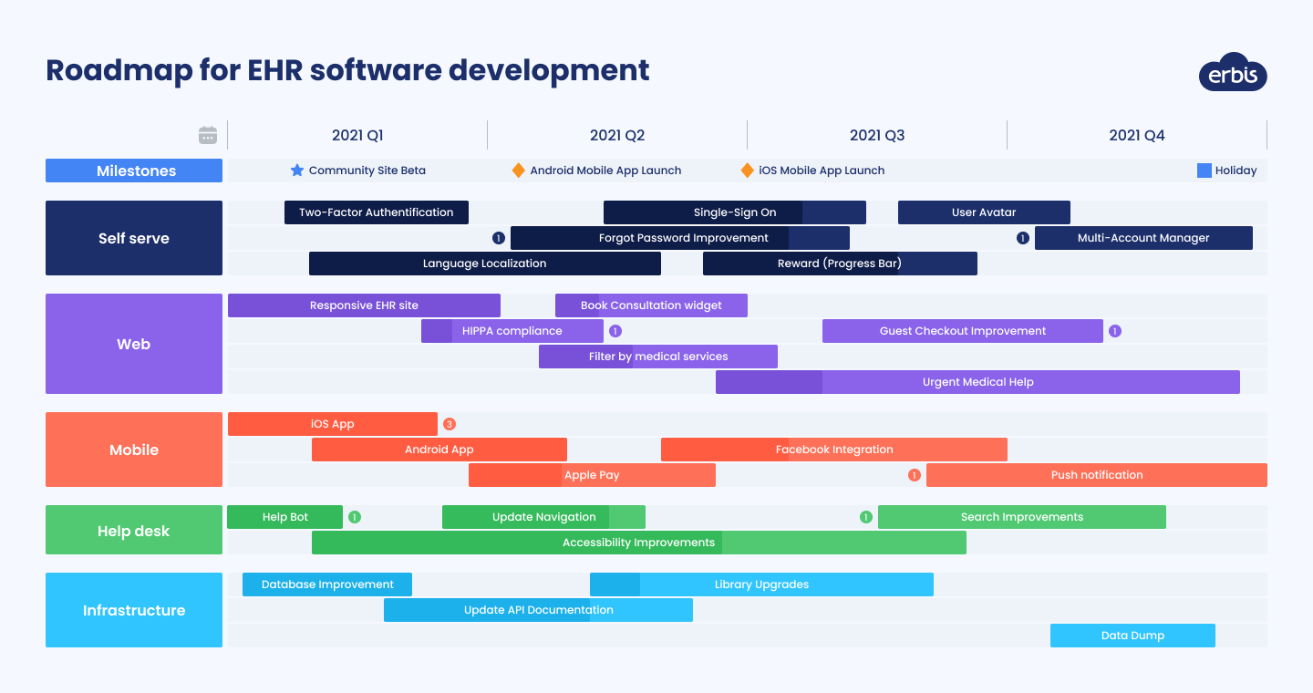 Roadmap for EHR software development