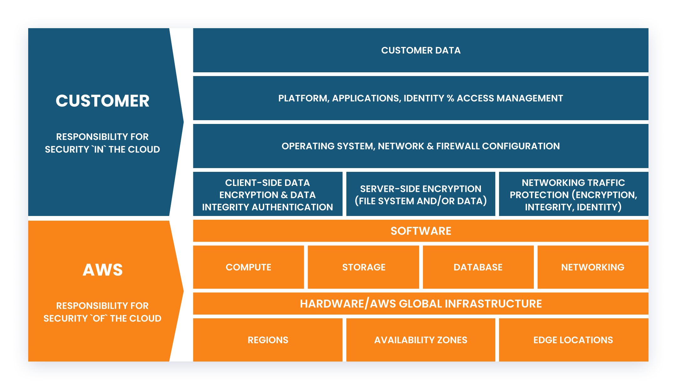 AWS shared responsibility model