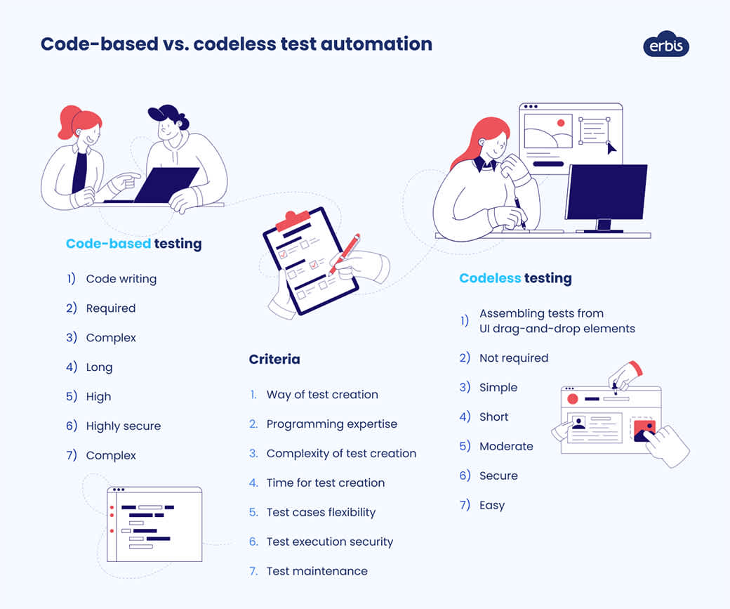 Code-based vs. codeless testing