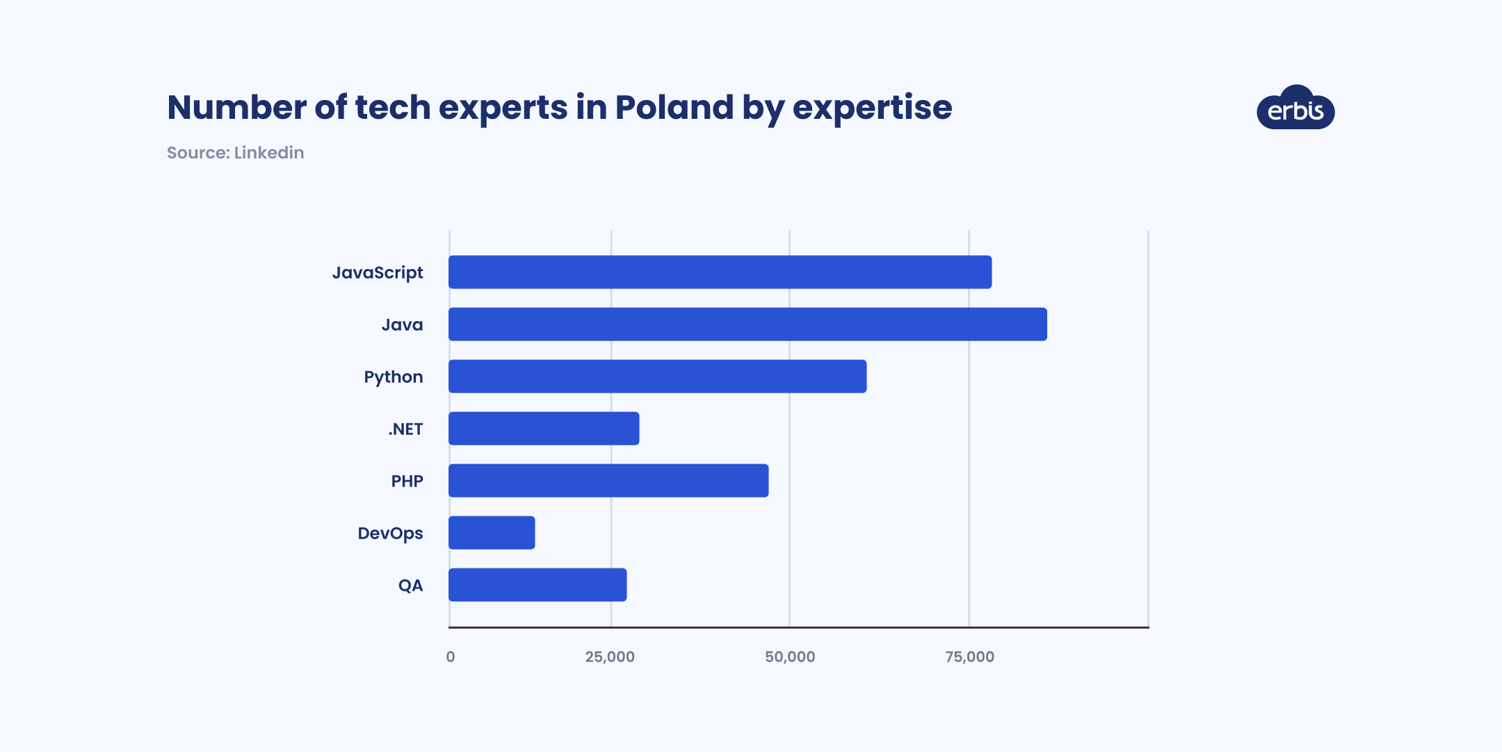 Number of tech experts in Poland