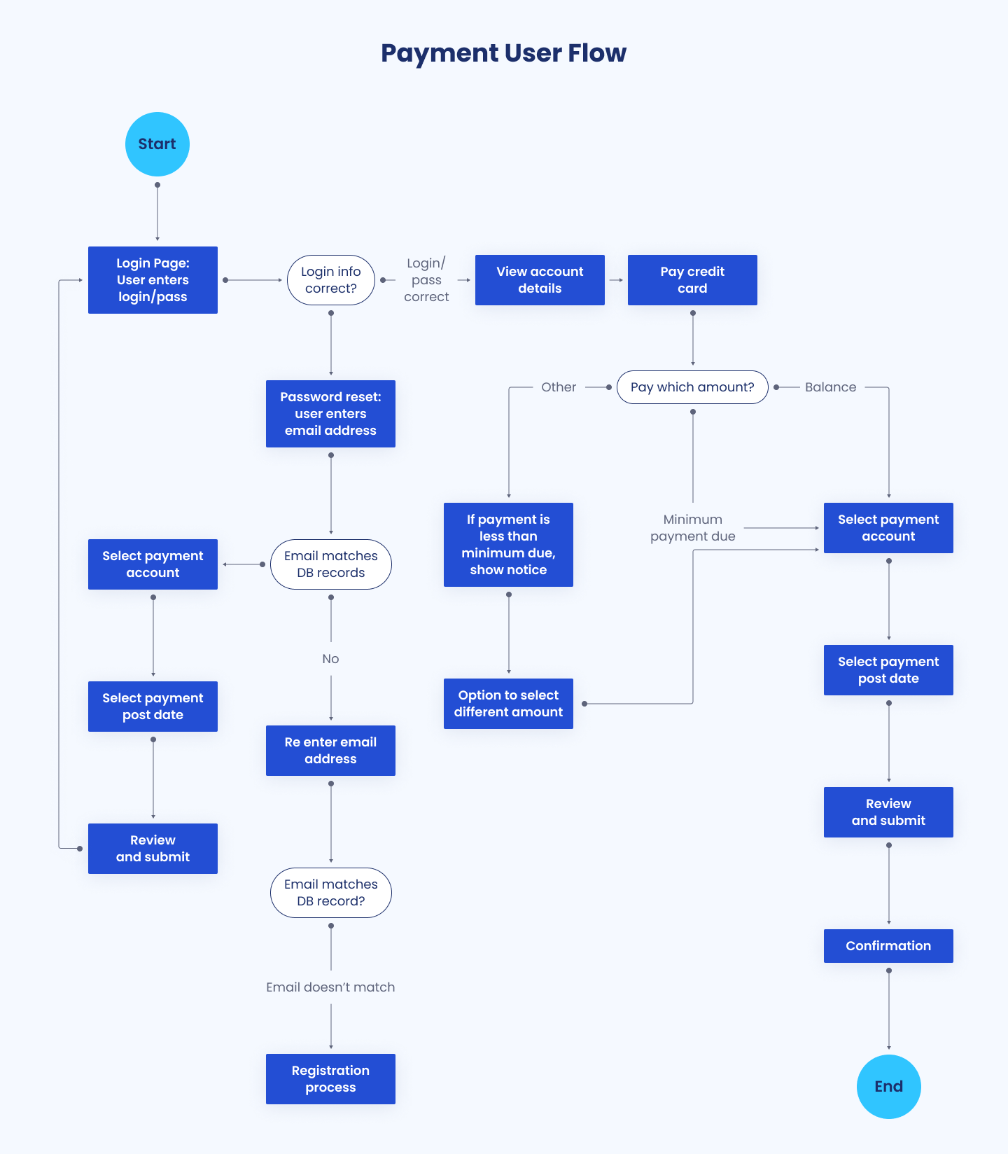 Example of payment user flow on a e-commerce site