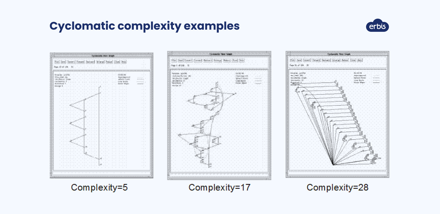 Cyclomatic complexity examples