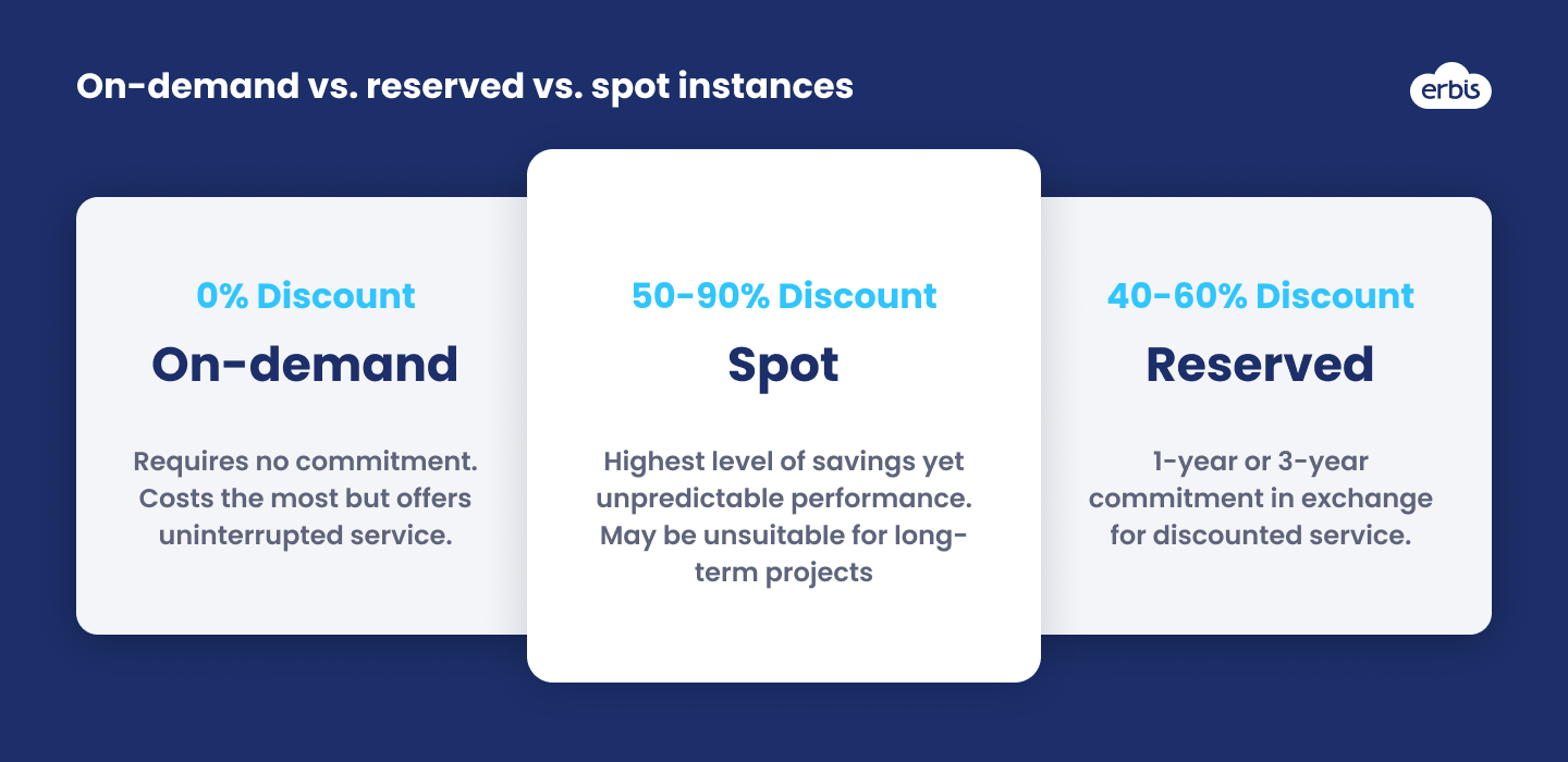 On-demand vs. reserved vs. spot instances