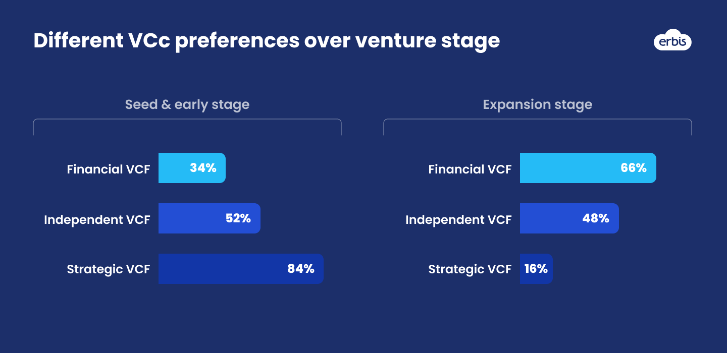 Different VCc preferences over venture stage