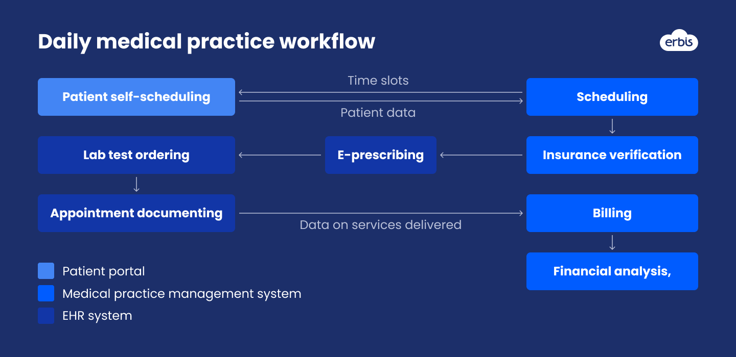 Interoperability of practice management app, EHR, and patient portal