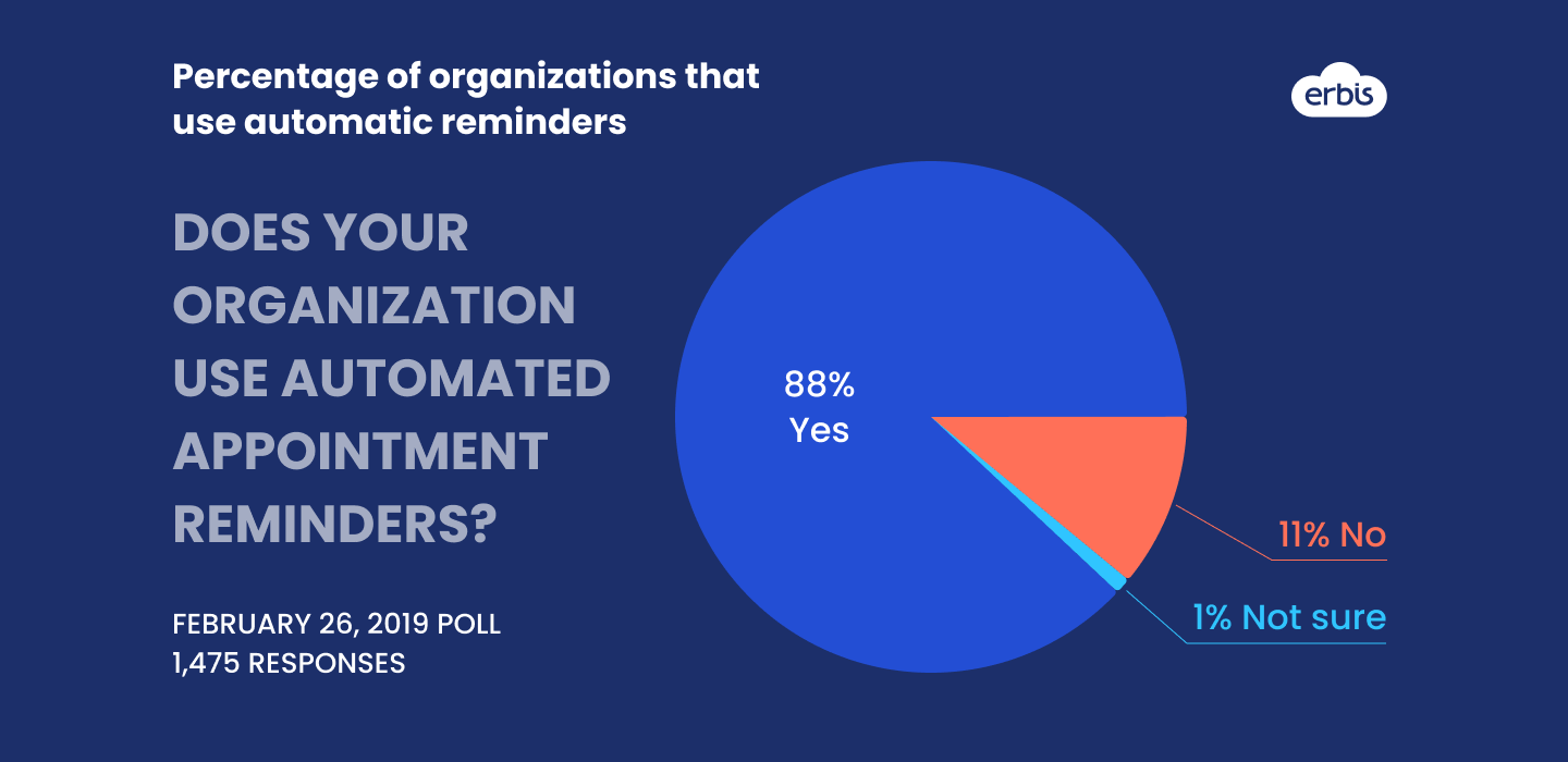 Percentage of organizations that use automatic reminders