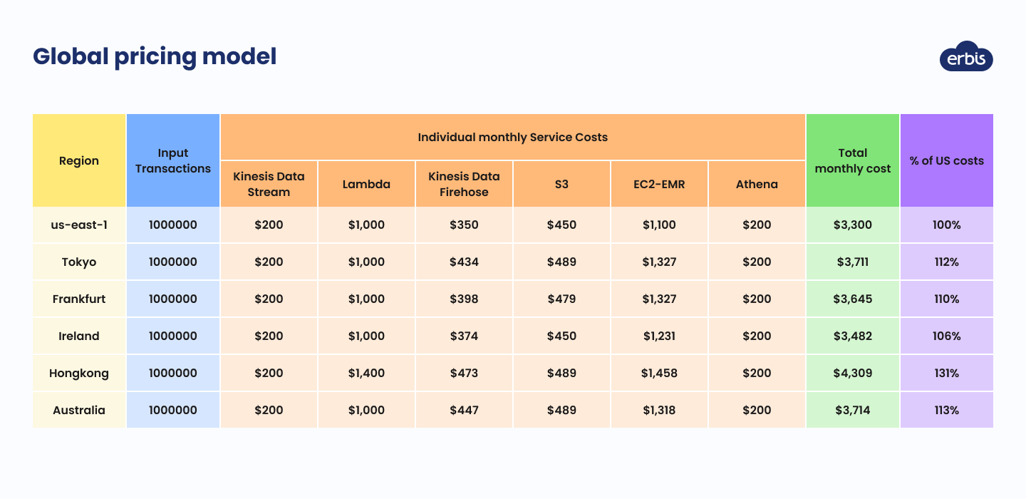 Comparison of AWS fees by region 