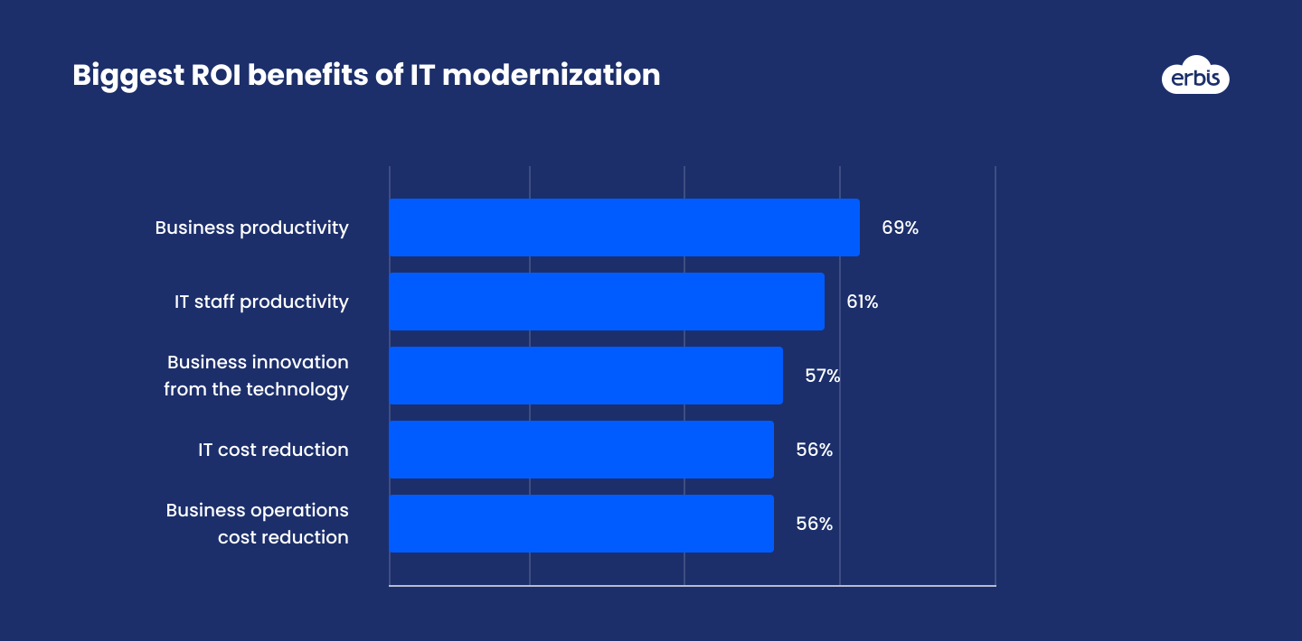 Benefits of IT modernization