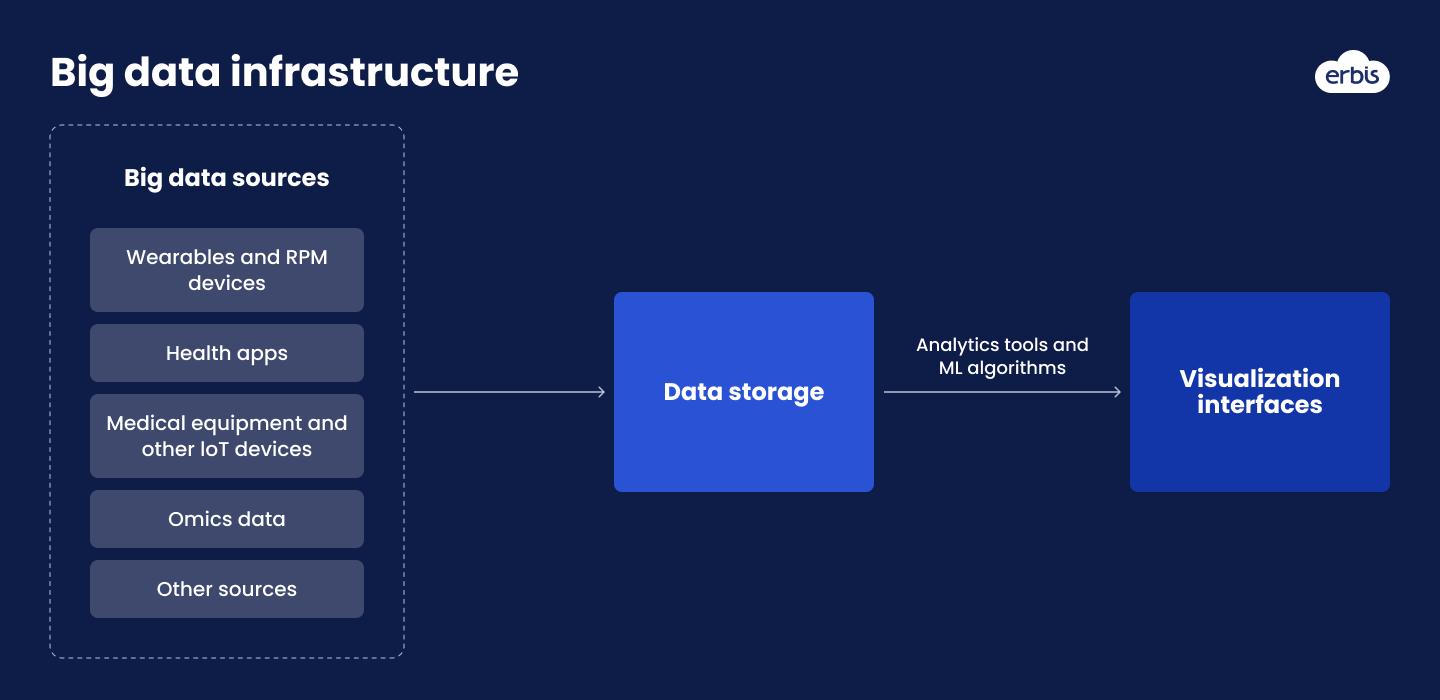 Collecting and processing data in a digital health solution