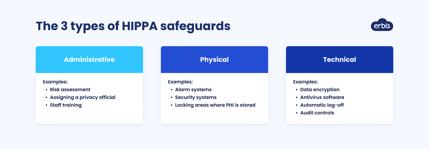 Requirements for HIPAA compliant apps