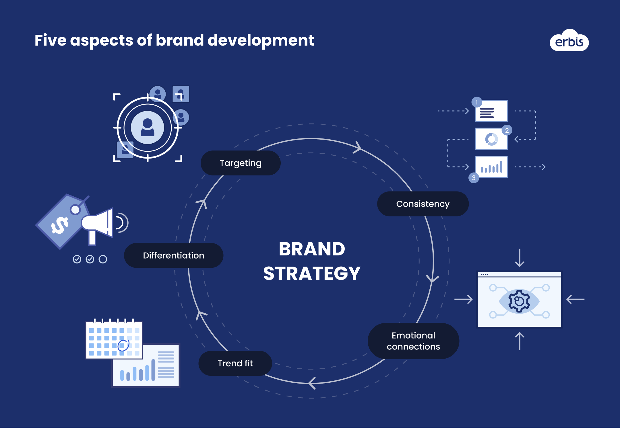 Five pillars of brand strategy