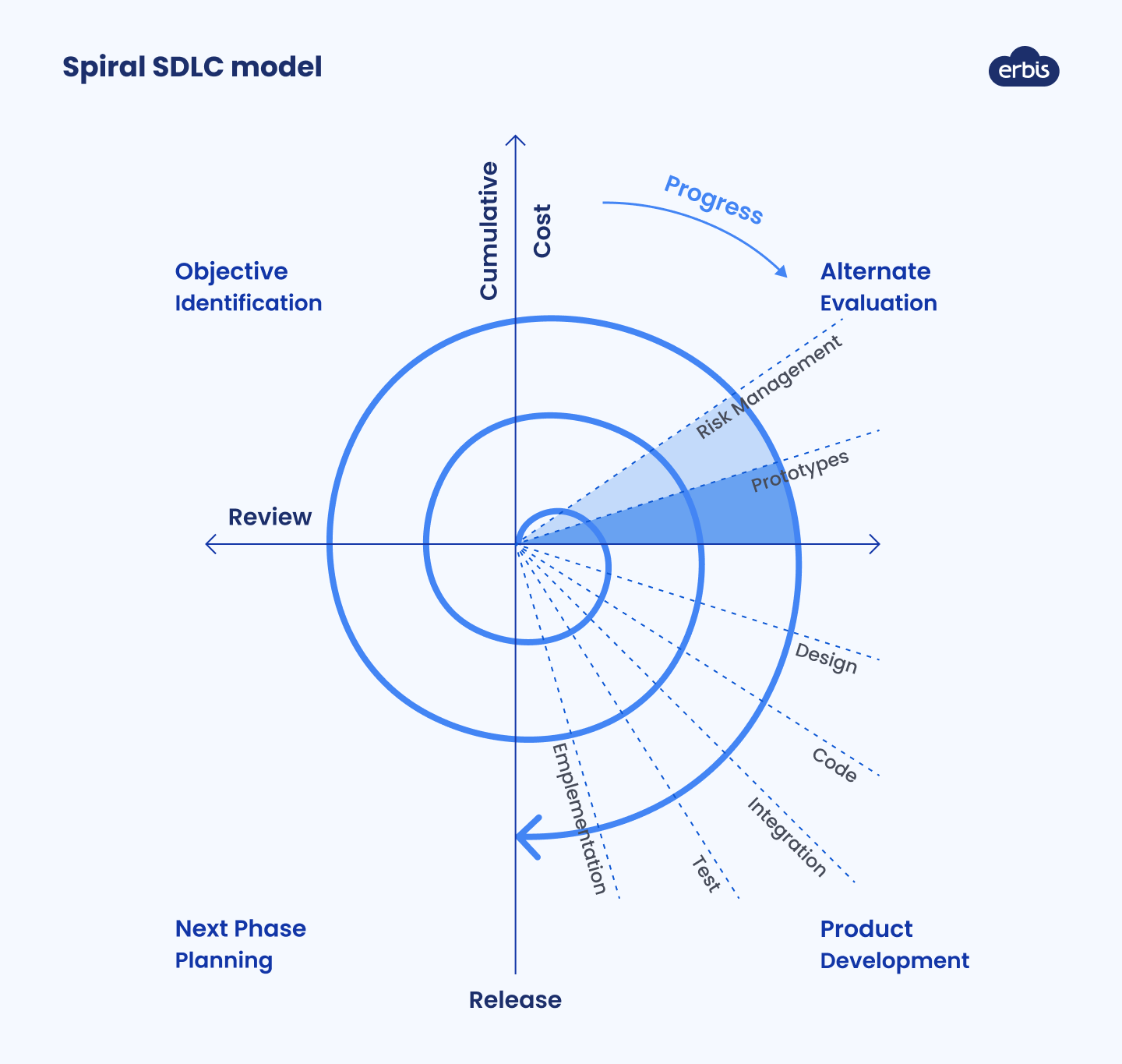 Spiral SDLC model 