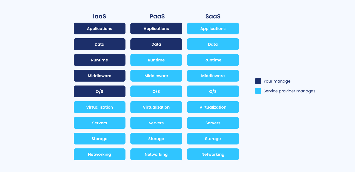 IaaS vs. PaaS vs. SaaS