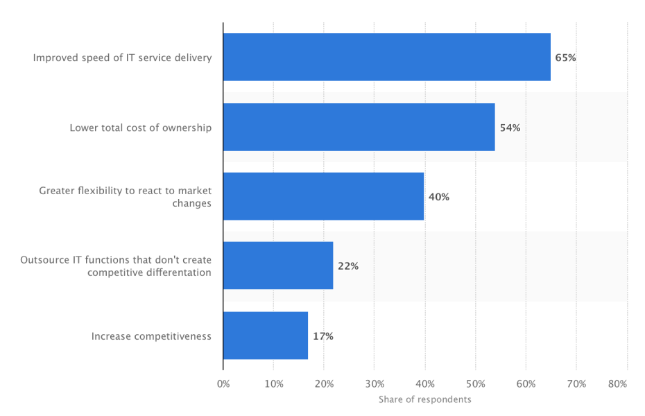 Why migrate to the cloud, source: Statista