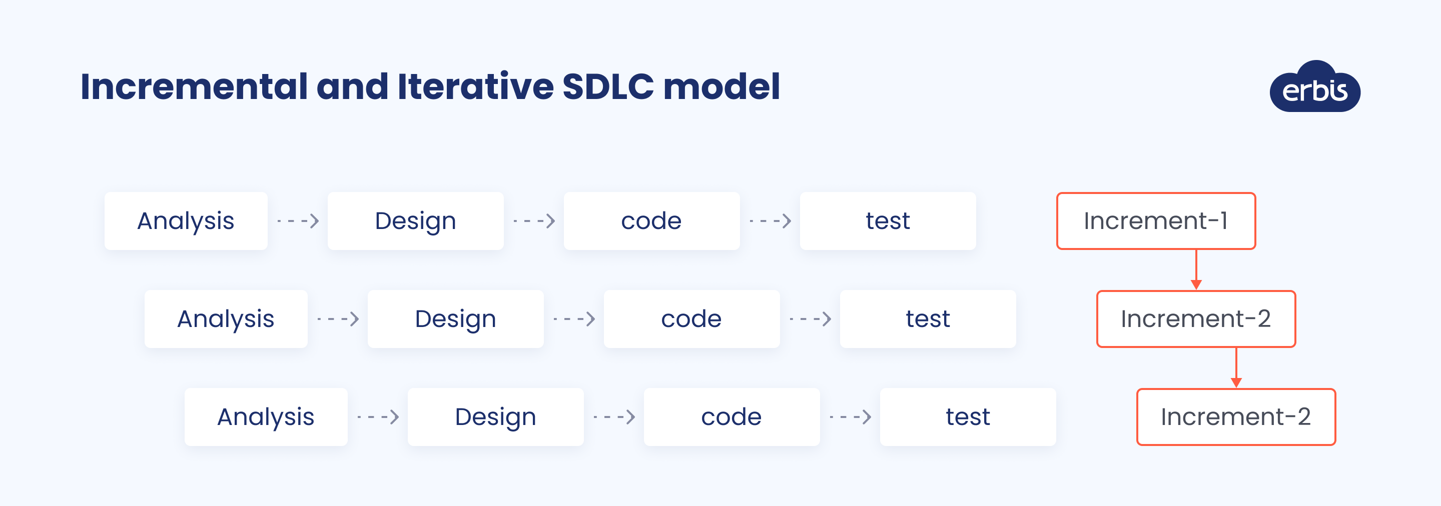Incremental and Iterative SDLC model