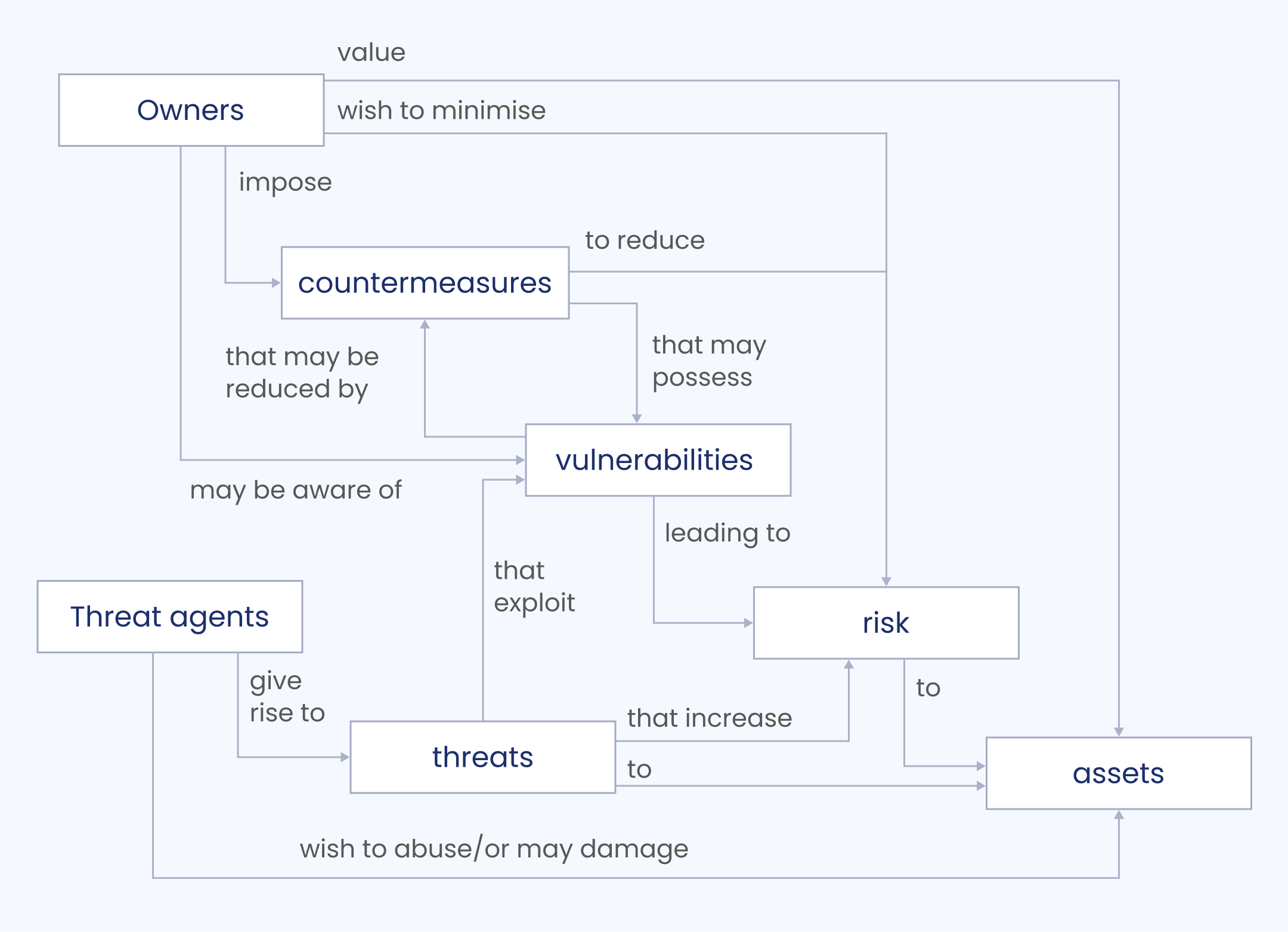 Threat modeling components