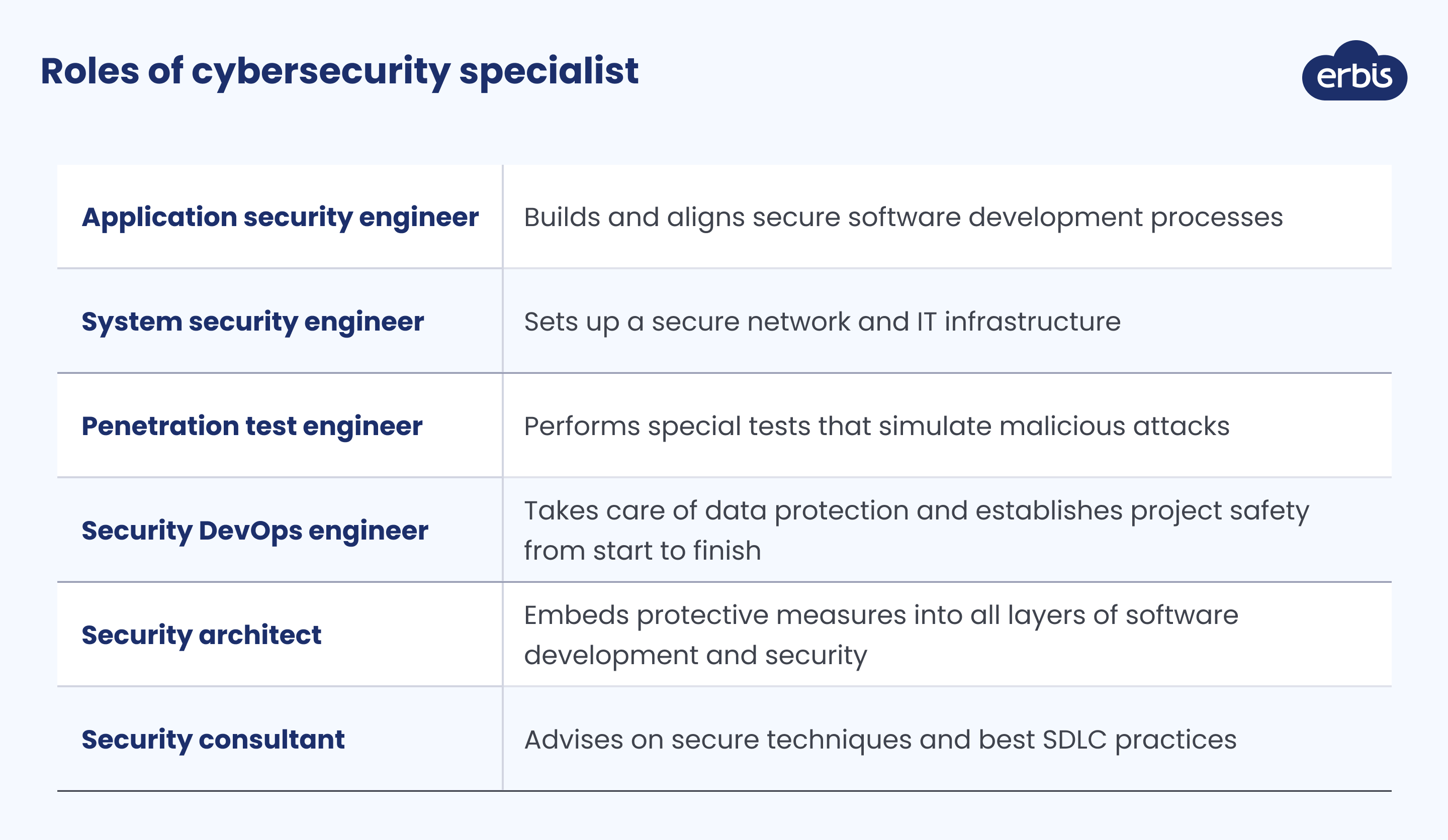 Roles of cybersecurity specialist