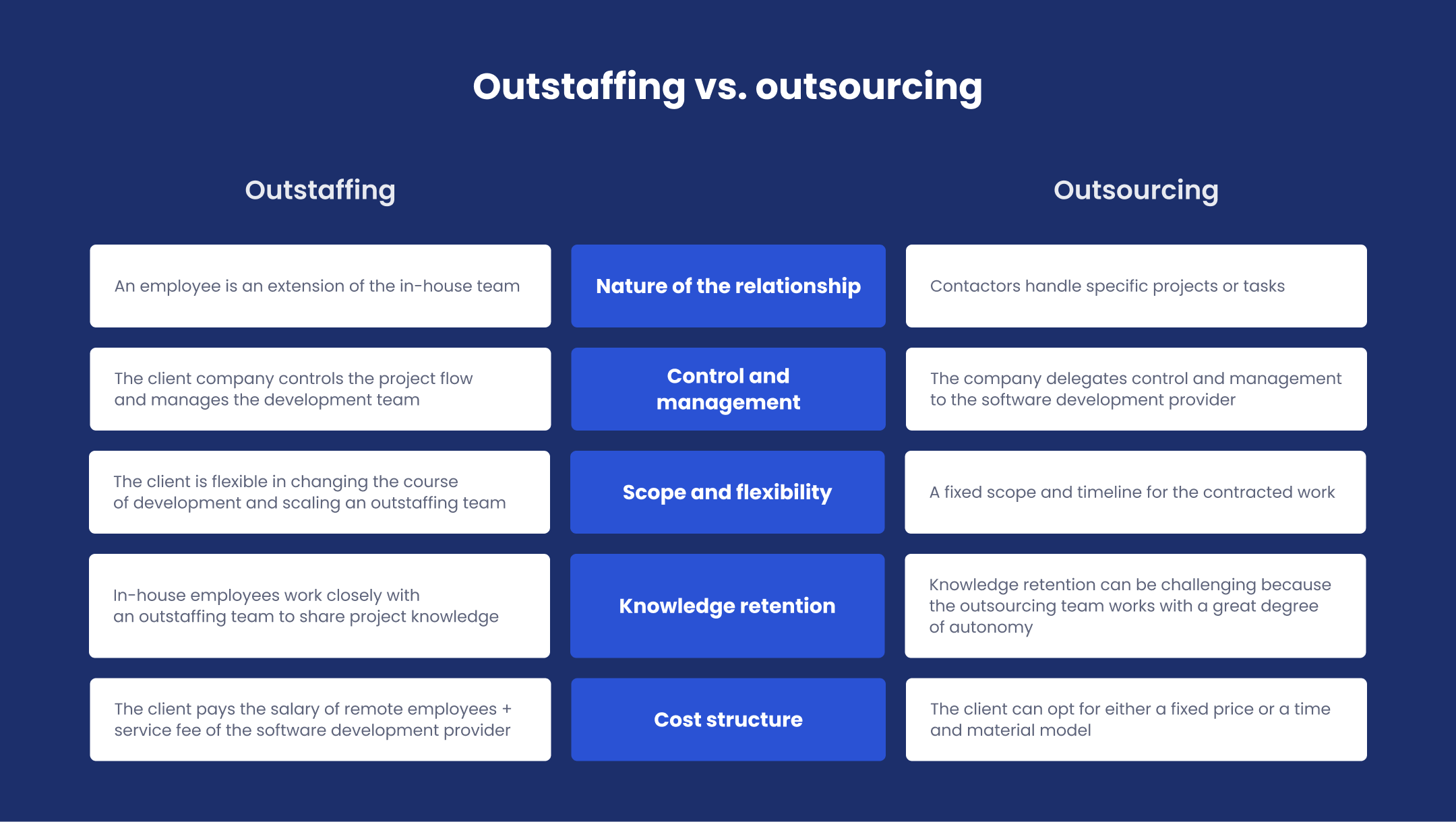 Outstaffing and outsourcing: common and distinctive features