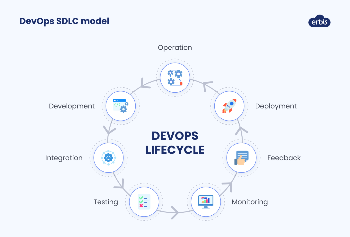 DevOps SDLC model
