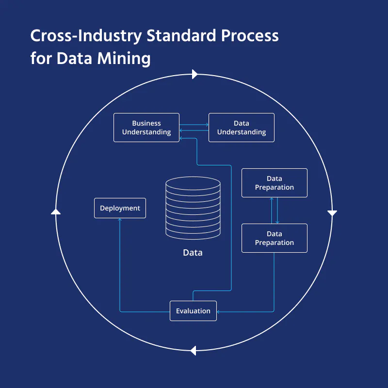 cross-industry standard process for data mining