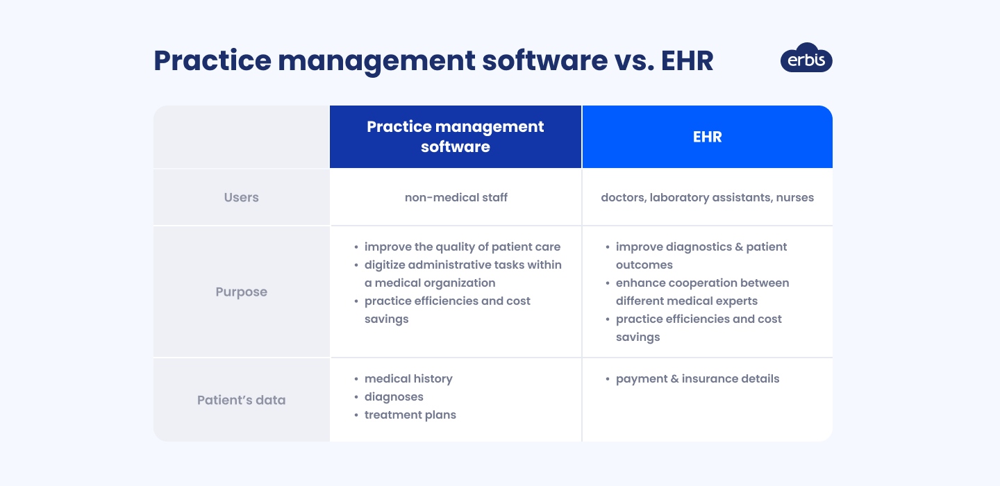 Practice management software vs. EHR